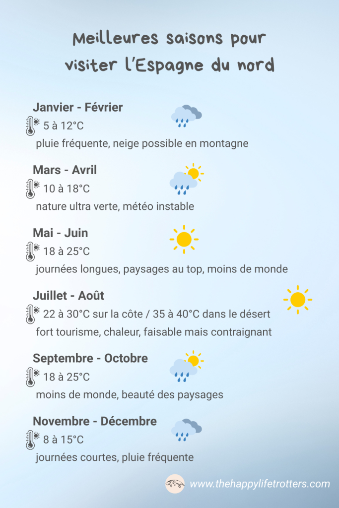 road-trip-espagne-météo