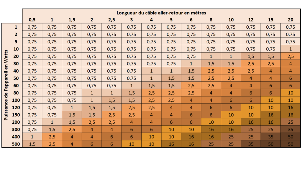 tableau-longueur-cable-enf-fonction-puissance-appareil-electrique
