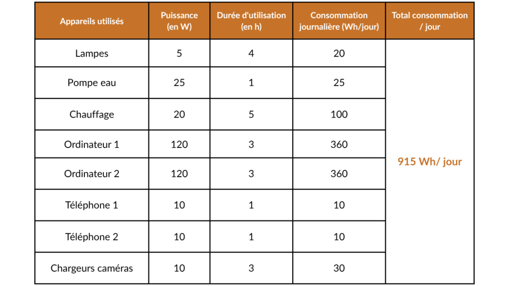 tableau-calcul-consommation-électrique-fourgon-aménagé