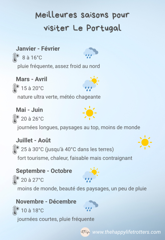 récapitulatif météo road trip au portugal
