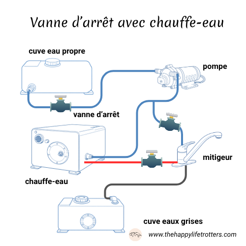 schéma circuit eau avec vanne d'arrêt