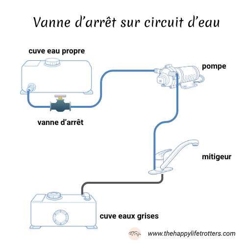 vanne d'arrêt du circuit eau