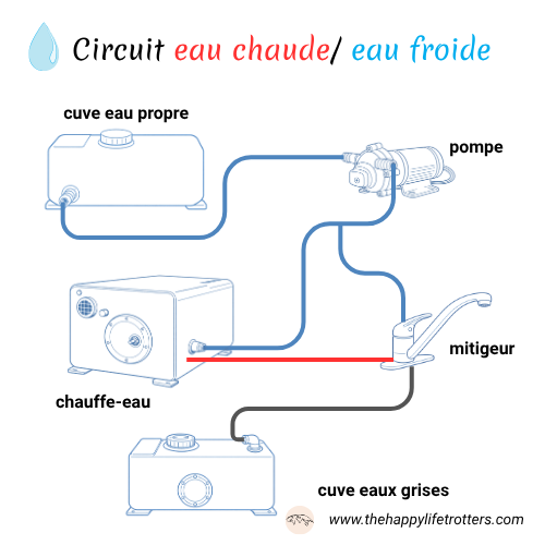 circuit d'eau avec chauffe-eau fourgon