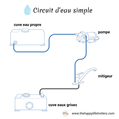 circuit d'eau simple fourgon