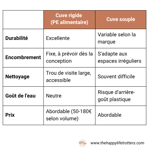 tableau comparatif cuve rigide vs souple
