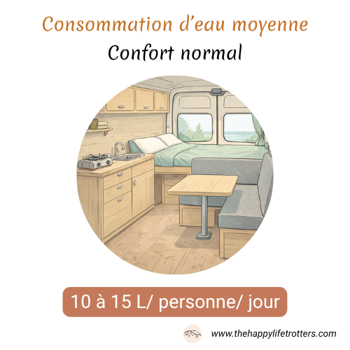 consommation eau en van en confort normal
