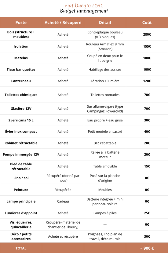 tableau budget van aménagé L1H1