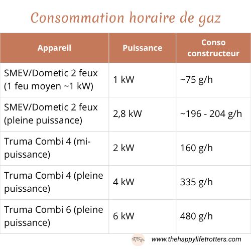 tableau des consommations des appareils au gaz
