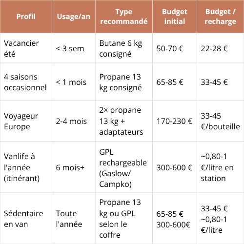tableau récap choix bouteille gaz camping-car