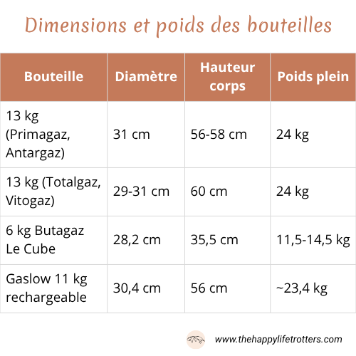 tableau des dimensions et poids des bouteilles de gaz