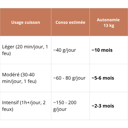 autonomie bouteille gaz 13kg en été en fourgon