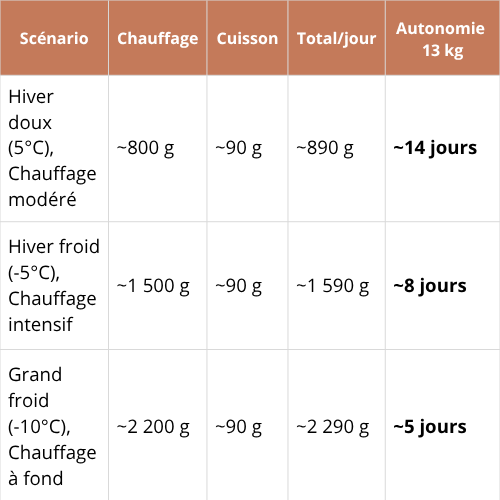 autonomie bouteille gaz 13kg en hiver en fourgon